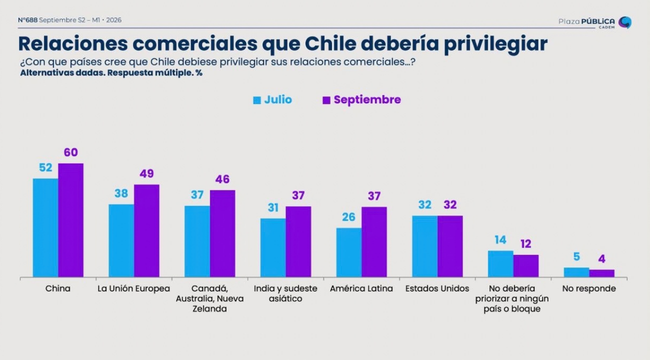 Gráfico de Cadem: China sube de 52% en julio a 60% en septiembre entre los socios comerciales que Chile debería privilegiar.