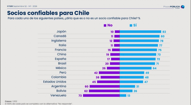 Gráfico de Cadem: 73% considera a China un socio confiable para Chile y 19% responde que no lo es.