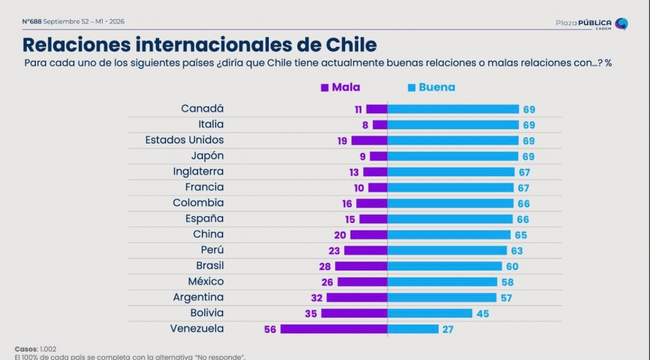 Gráfico de Cadem: 65% considera que Chile mantiene buenas relaciones con China y 20% las califica como malas.